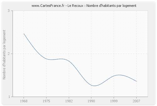 Le Recoux : Nombre d'habitants par logement